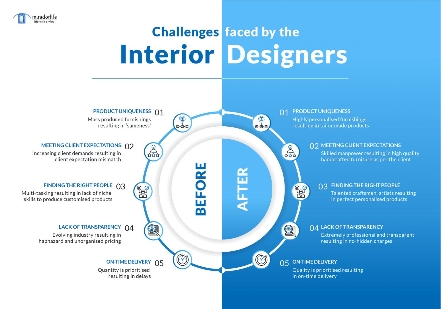 Challenges faced by the Interior Designers Miradorlife