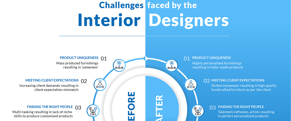 Challenges faced by the Interior Designers